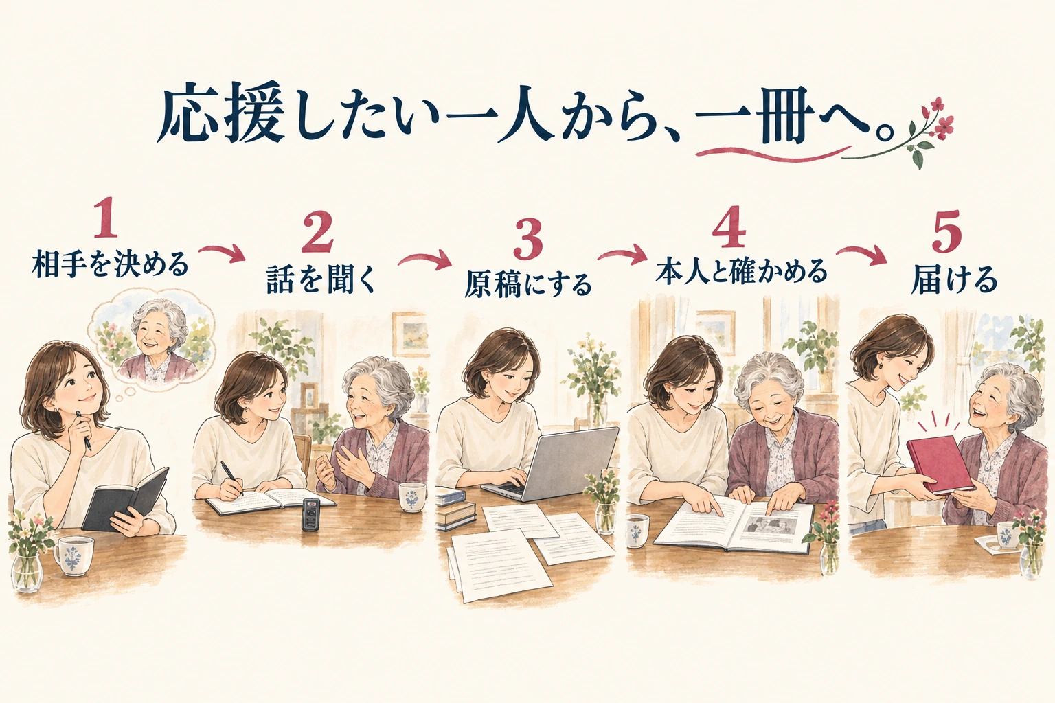 一冊をつくる流れ。相手を決める、話を聞く、原稿にする、本人と確かめる、届ける。